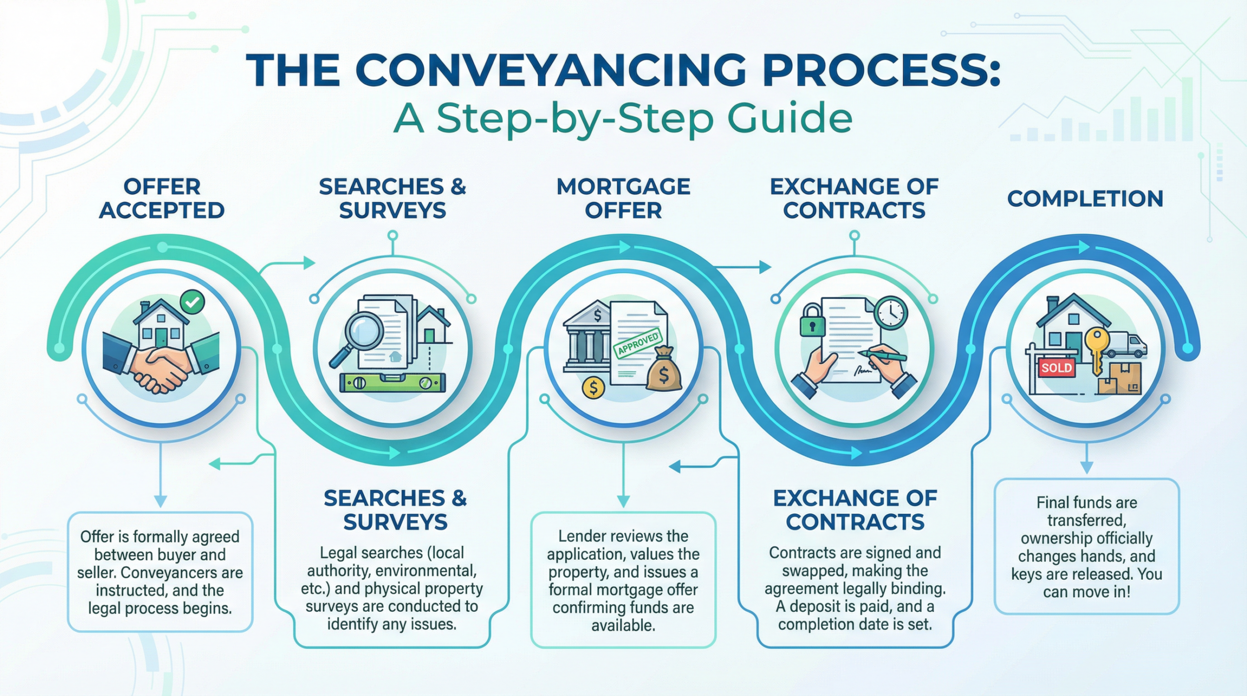 Conveyancing Process Explained: What Really Happens When You Buy or Sell a Home